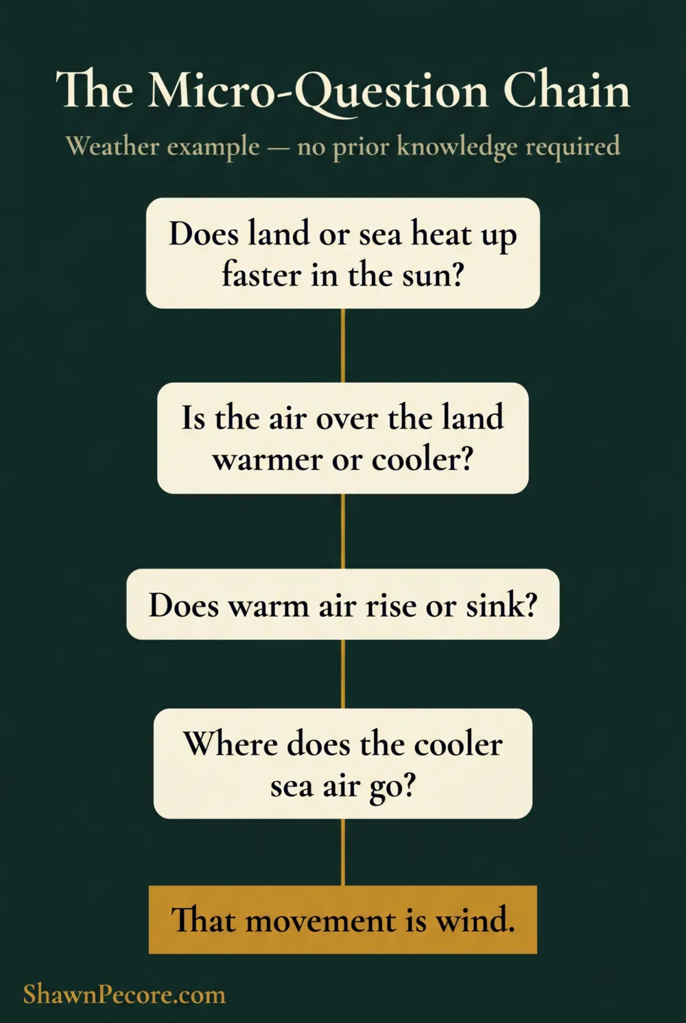 Socratic questioning at home, micro-question technique for turning a child's science question into an investigation