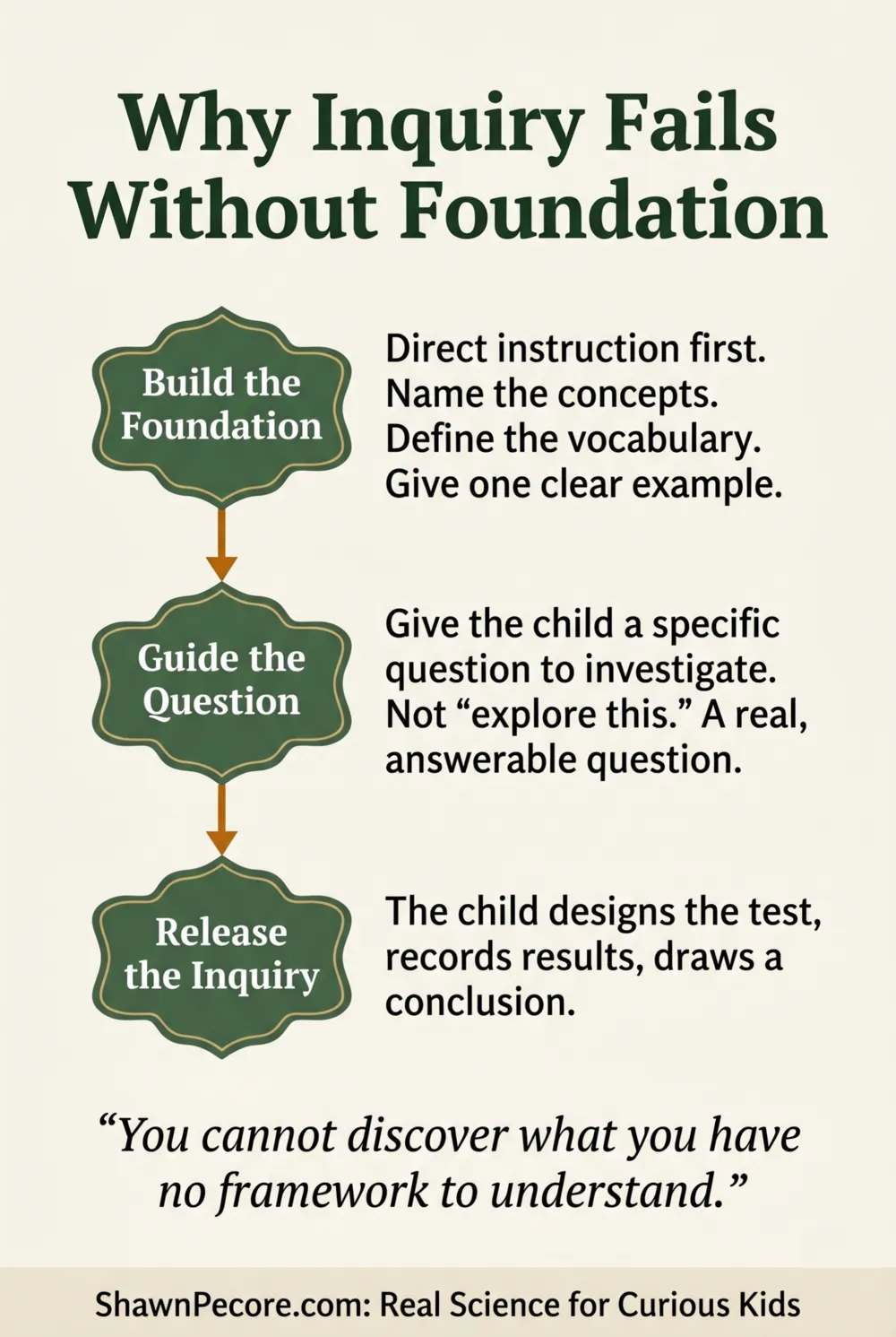 inquiry-based learning without rigor — direct instruction then guided inquiry sequence