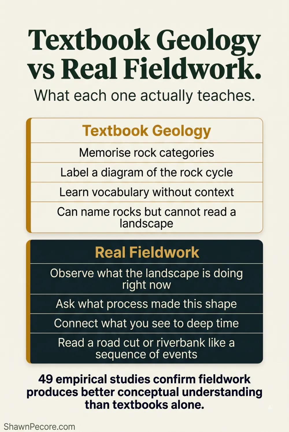 textbook geology vs fieldwork, comparison of what classroom and outdoor learning produce